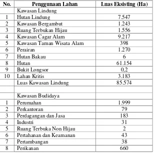 Tabel 2.2 Penggunaan Lahan dan Luasan Eksisting Kota Jayapura 
