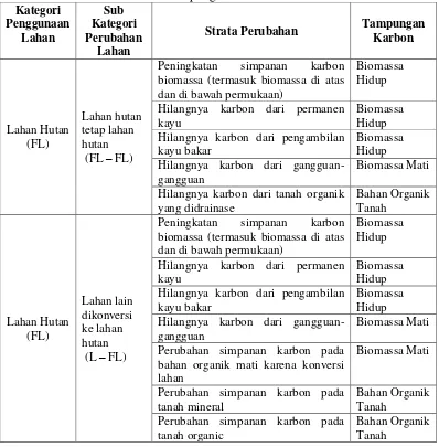 Tabel 3.2 Kategori dan Sub-Kategori Penggunaan Lahan dan Kaitannya dengan Tampungan Karbon 