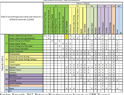 Tabel 3.4  Kategori Penggunaan Lahan  