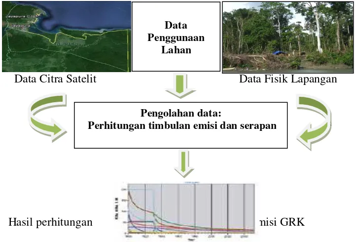 Gambar 3.1 Tahapan perhitungan Tingkat Emisi GRK sektor kehutanan dan penggunaan lahan lainnya  