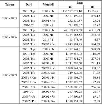 Tabel 4.1  Rekapitulasi Perubahan Tutupan Lahan Per Periode 