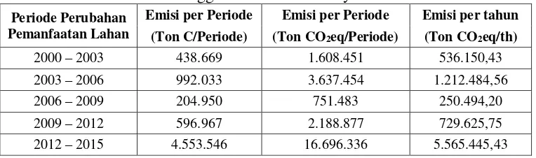 Tabel 4.2 Tingkat Emisi GRK Sektor Perubahan Tutupan Lahan dan  Penggunaan Lahan Lainnya 