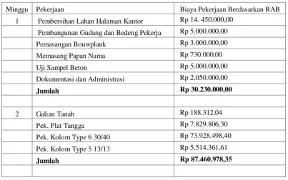 Tabel 4.2 Pengeluaran Biaya Proyek Perminggu 