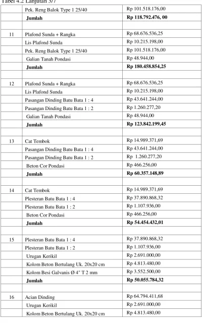 Tabel 4.2 Lanjutan 3/7 