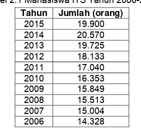 Tabel 2.2 Tenaga Pendidik ITS Tahun 2006-2015 