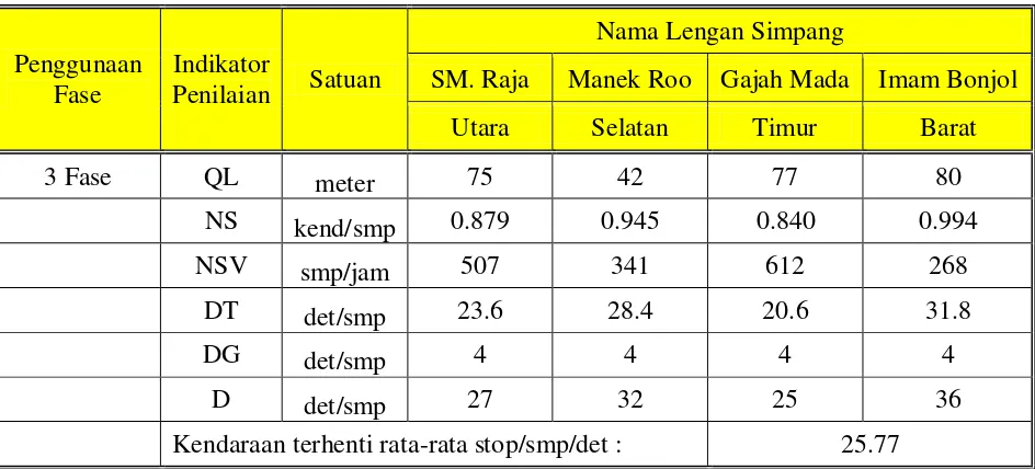 Tabel 4.5 : Nilai Tundaan Simpang (Kondisi Perubahan Eksisting) 