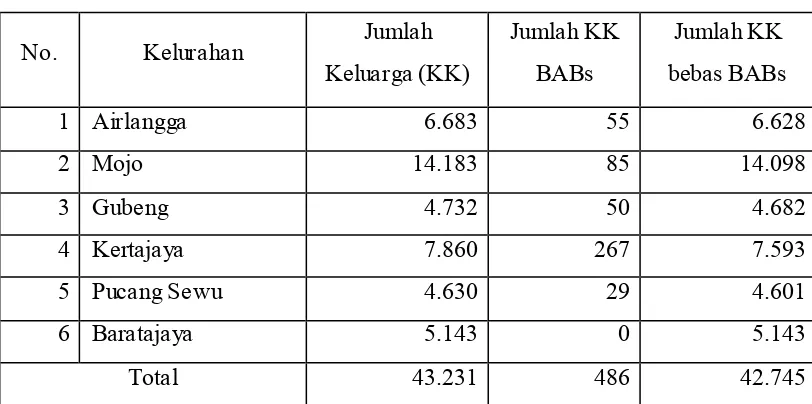 Tabel 2.1 Sebaran Kepala Keluarga berperilaku BABs dan Bebas BABs di 