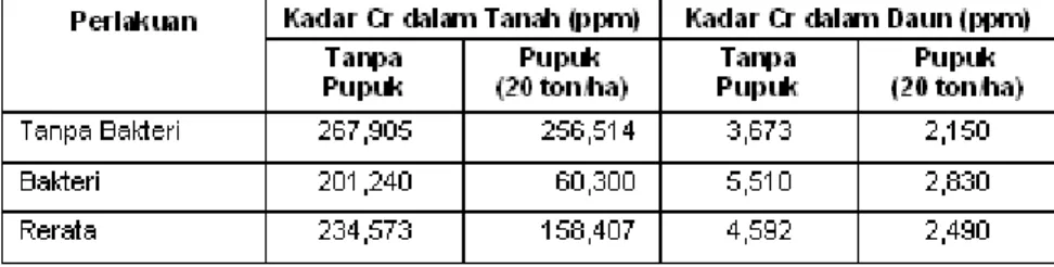 Tabel 3. Hasil panen (ton/ha)