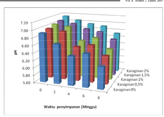 Gambar 5.  Diagram batang nilai pH surimi ikan nila 