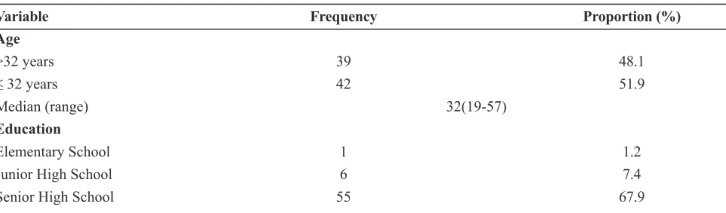 Table 1. Smokers’ Characteristics in Sriwijaya University