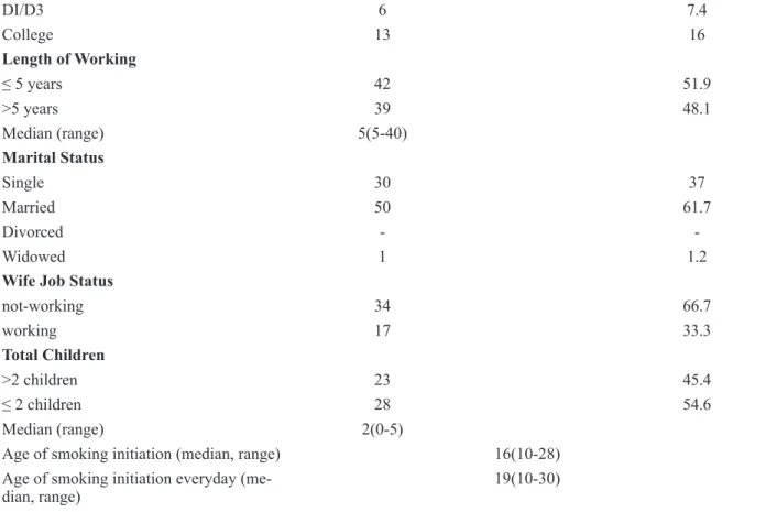 Table 2. Smoking Behavior Before and After Interventions