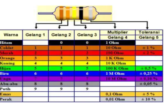 Tabel 2.1 Tabel Kode Warna Resistor