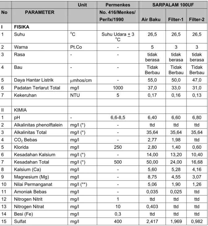 Tabel 2.  Hasil Analisa Kualitas Air Baku, Filter-1 dan Filter-2. 