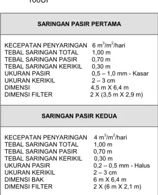 Tabel 1. Standard Desain Unit  SARPALAM  100UF 