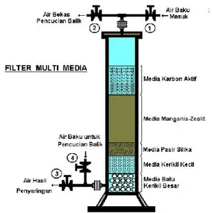 Gambar 1 : Filter Multi Media yang dioperasikan secara gravitasi.