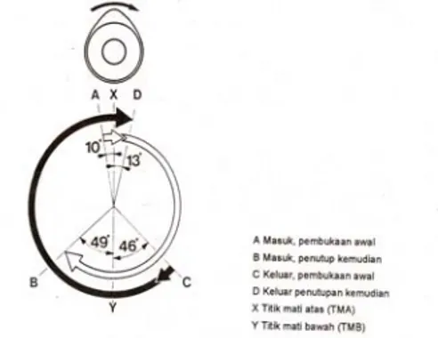 Diagram katup motor Diesel 4 langkah  Proses Pembakaran Pada Motor Diesel 