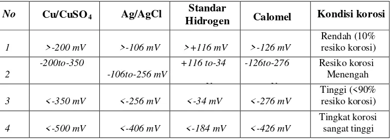 Tabel 2.2 ASTM  kriteria korosi tulangan baja untuk beberapa standar half-cell 