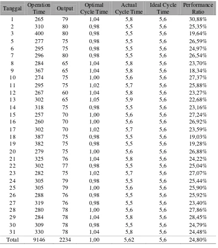 Tabel 4.2. Pengolahan Data Performance Ratio Pada Mesin Filling Machine 