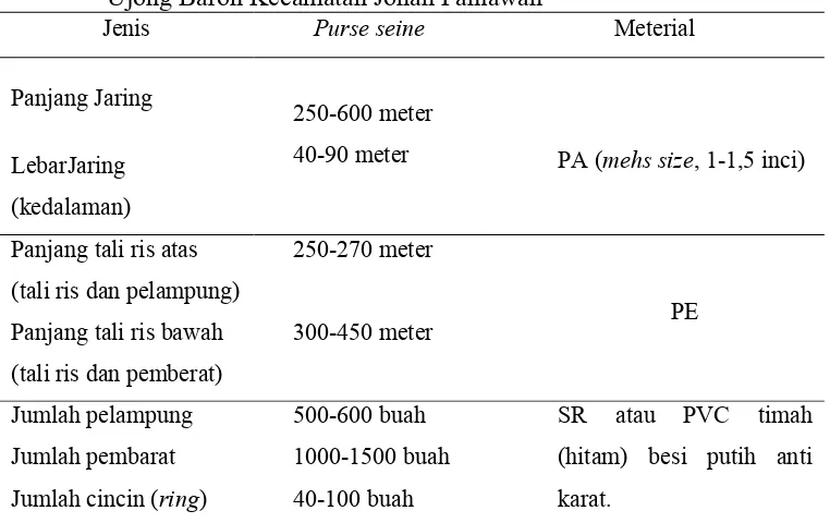 Tabel 6. Dekripsi jaring purse seine di Pangkalan Pendaratan Ikan (PPI)Ujong Baroh Kecamatan Johan Pahlawan