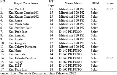 Tabel 8. Jumlah dan jenis, GT, meterial, dan mesin armada kapal kapal purseseine di Pangkalan Pendaratan Ikan (PPI) Ujong Baroh 2012.