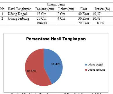 Gambar 3 Jumlah hasil tangkapanutama di Desa Suak Seumaseh 2012