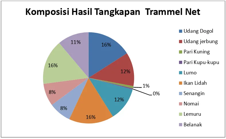 Gambar 4 Jumlah hasil Persentase tangkapan (%)  di Kecamatan Samatiga 2012