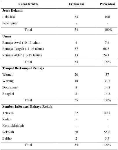 Tabel 5.1.1  Distribusi Frekuensi Karakteristik Responden di  Desa Tanjung Anom Kecamatan Pancur Batu Tahun 2012 