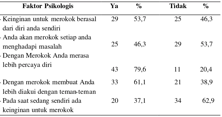 Tabel 5.1.2  Distribusi Frekuensi Faktor-faktor yang mempengaruhi Remaja Merokok di Desa Tanjung Anom Kecamatan Pancur Batu Tahun 2012 berdasarkan Faktor Psikologis 