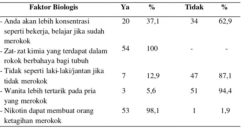 Tabel 5.1.3 Distribusi Frekuensi Faktor-faktor yang mempengaruhi Remaja Merokok di Desa Tanjung Anom Kecamatan Pancur Batu Tahun 2012 berdasarkan Faktor Biologis 