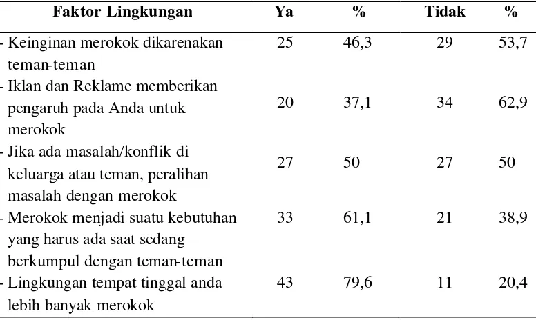 Tabel 5.1.4  Distribusi Frekuensi Faktor-faktor yang mempengaruhi Remaja Merokok di Desa Tanjung Anom Kecamatan Pancur Batu Tahun 2012 berdasarkan Faktor Lingkungan 