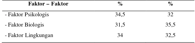 Tabel 5.1.5  Distribusi Frekuensi Faktor-faktor yang mempengaruhi Remaja Merokok di Desa Tanjung Anom Kecamatan Pancur Batu Tahun 2012  