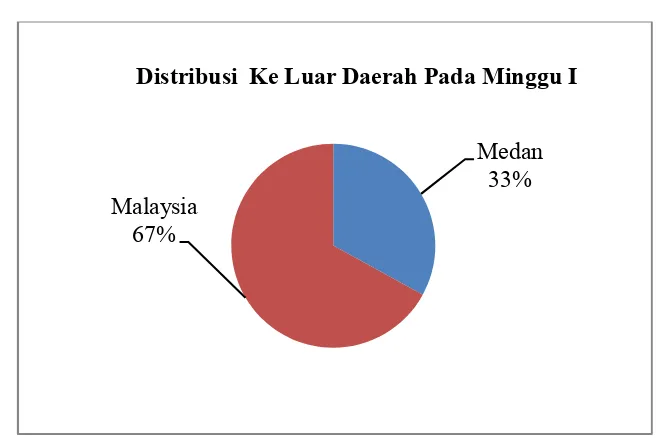 Gambar 5. Jumlah presentase (%) distribusi ikan di luar daerah PPI Ujong BarohAceh Barat.