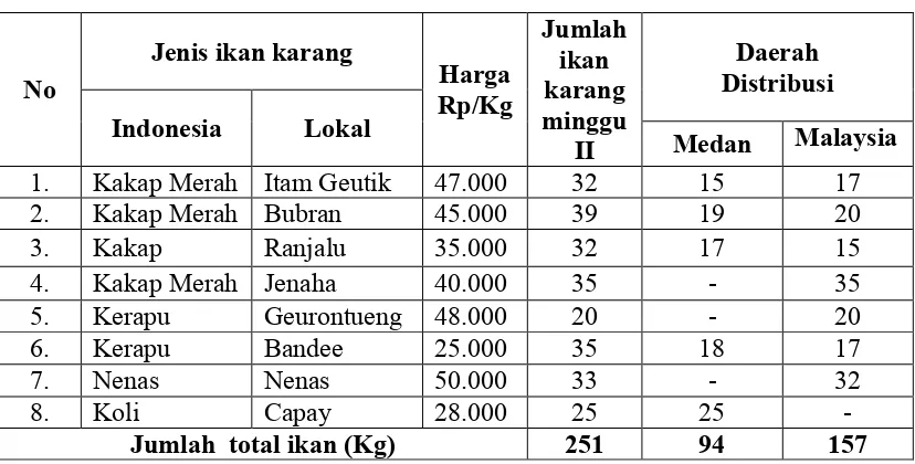 Gambar 6. Jumlah presentase (%) distribusi ikan di dalam daerah di PPI UjongBaroh Aceh Barat.