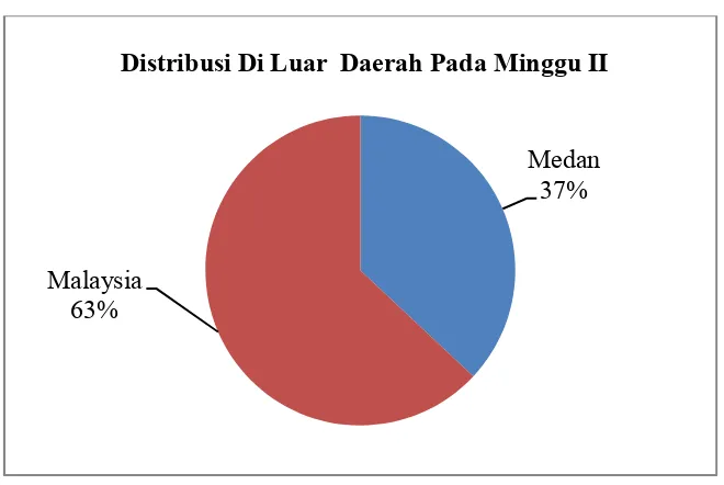Gambar 7. Jumlah presentase (%) distribusi ikan di luar daerah di PPI UjongBaroh Aceh Barat.
