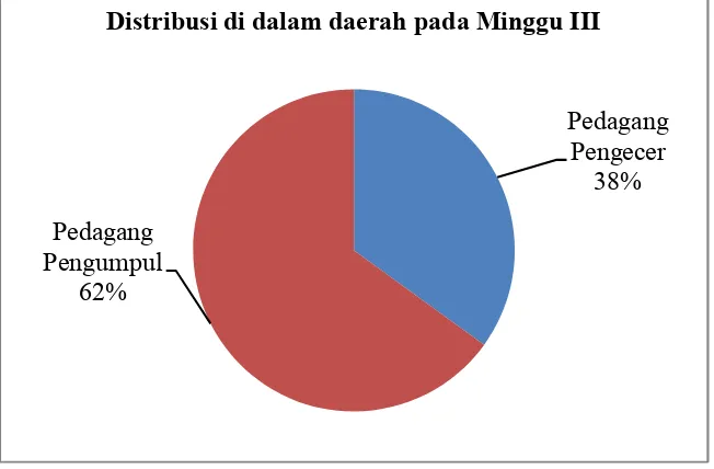 Gambar 10. Jumlah presentase (%) distribusi ikan di dalam daerah PPI UjongBaroh Aceh Barat.