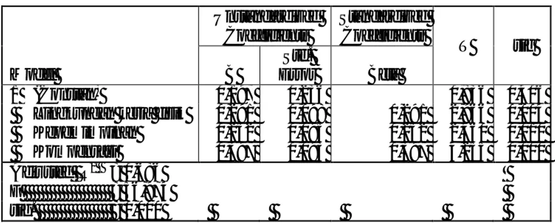 Tabel 4.10Rangkuman hasil analisis regresi 