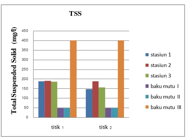 Gambar 13. kadar TSS dibandingkan baku mutu.
