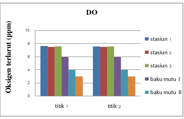 Gambar 17. kadar DO dibandingkan baku mutu