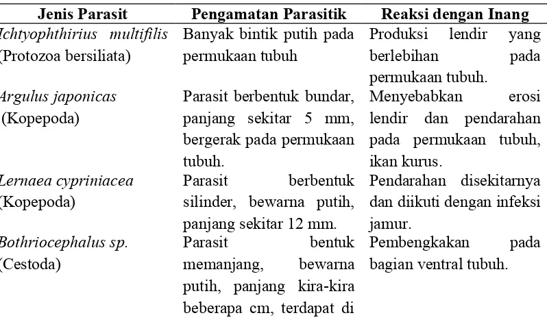 Tabel 1. Jenis-jenis parasit yang dapat dideteksi dengan mata telanjang pada ikan