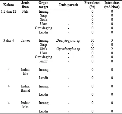 Tabel 3. Hasil identifikasi  parasit pada ikan air tawar
