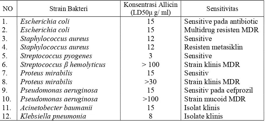 Tabel  2.  Spesies  bakteri  yang  sensitive  terhadap  ekstrak  bwang  putih  yangmengandung allicin 12 