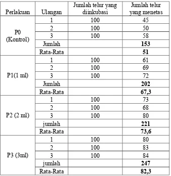 Tabel Data jumlah telur ikan tawes (Puntius javanicus) yang menetas