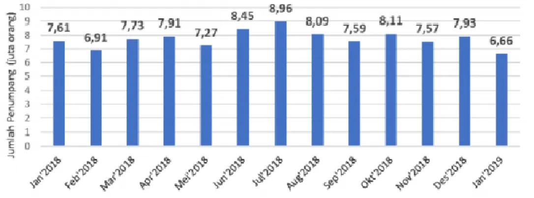 Gambar 1.1. Data Jumlah Penumpang Domestik Jan 2018 – Jan 2019 (juta orang )   
