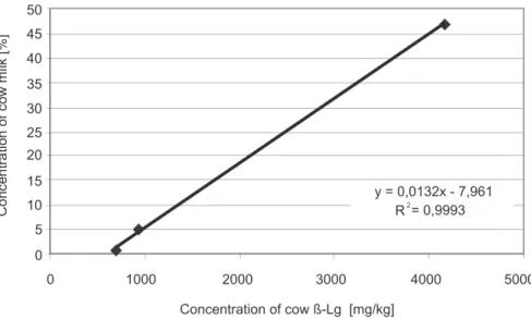 Figure	3.	Linear	function	with	the	regression	equations	for	concentration	conversion	of	raw	cow	milk	β-Lg	 in	sheep	milk	samples	(Zeleňáková	et	al.,	2010b)