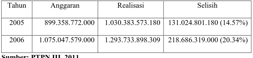 Tabel 1.1 Laporan Anggaran dan Realisasi Biaya Produksi Tahun 2005 dan 2006 