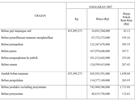 Tabel 4.2 PT Perkebunan Nusantara III (Persero) 