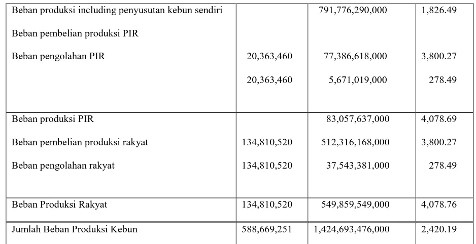 Tabel 4.3 PT Perkebunan Nusantara III (Persero) 