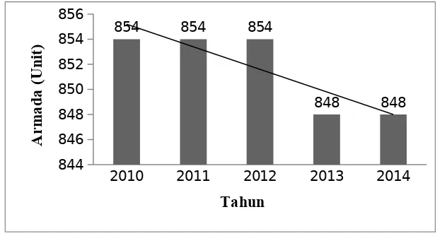 Gambar 7. Grafik Pertumbuhan armada penangkapan tahun 2010 - 2014