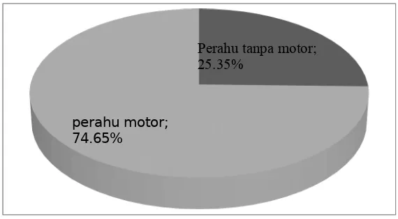 Tabel 6. Perkembangan produksi perikanan laut Kabupaten Aceh Barat selama