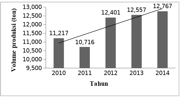 Gambar 10. Grafik nilai produksi tahun 2010 - 2014